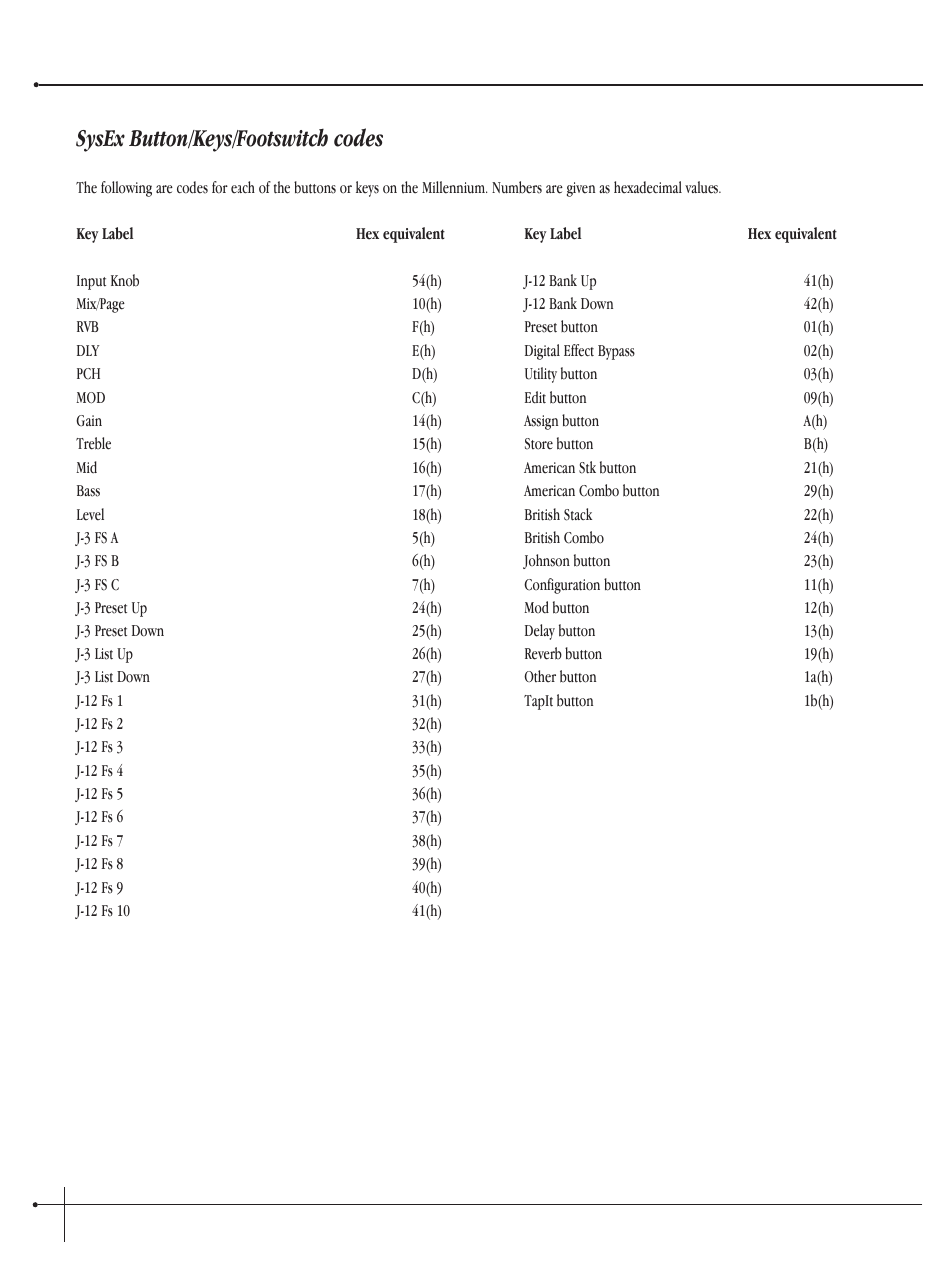 Sysex button/keys/footswitch codes, User guide | Millennium Enterprises Integrated Modeling Amplifier User Manual | Page 104 / 116
