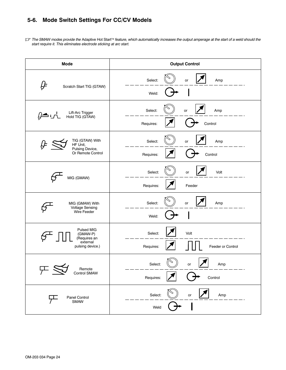 6. mode switch settings for cc/cv models, Tion 5-6 | Miller Electric INVISION 456P User Manual | Page 28 / 44