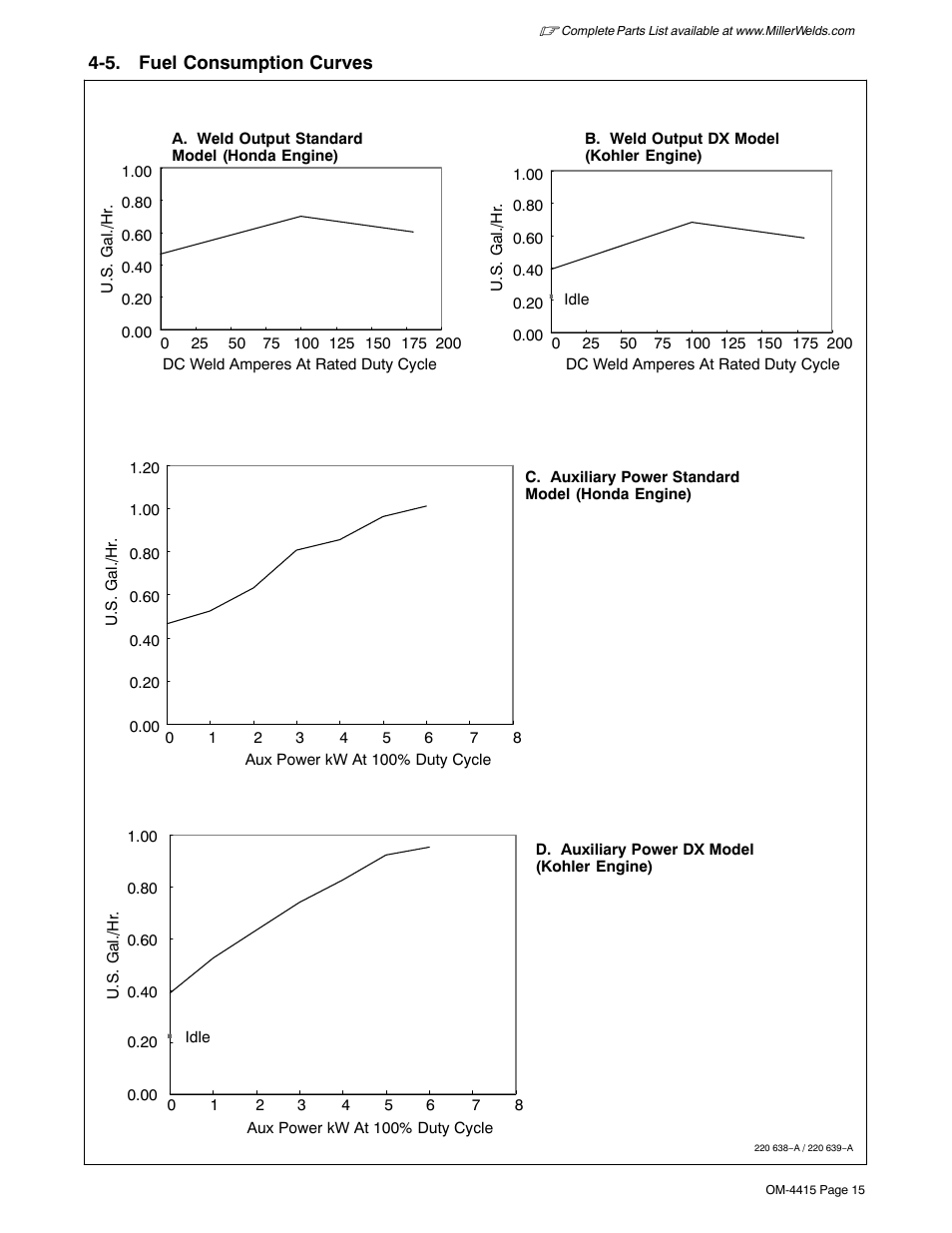 5. fuel consumption curves | Miller Electric 185 User Manual | Page 19 / 56