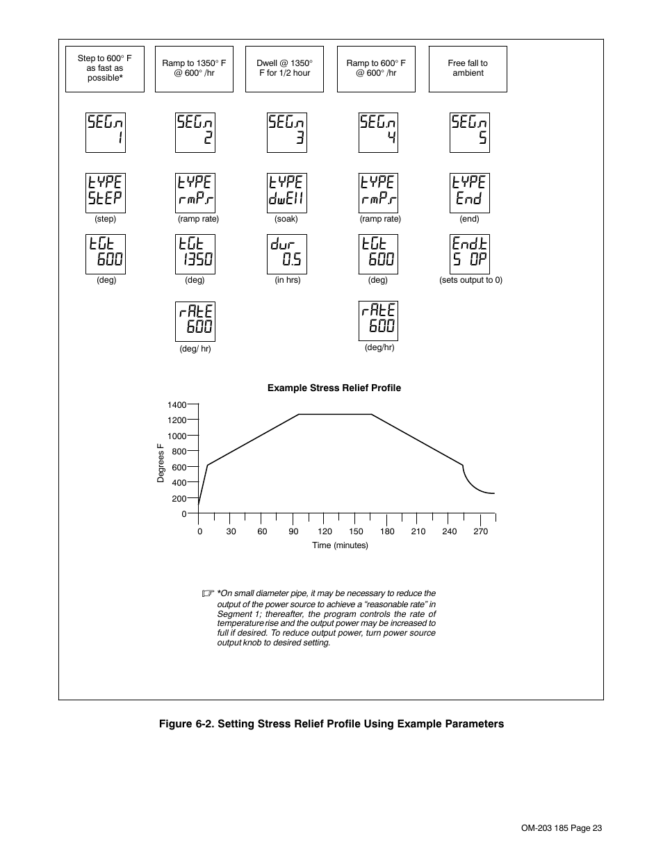 Figure 6-2 and figure 6-3, Seg.n 1 type step tgt 600, Seg.n 3 type dwel dur 0.5 | Seg.n 4 type rmp.r tgt 600, Seg.n 5 type end end.t s op, Rate 600 | Miller Electric IH User Manual | Page 27 / 76