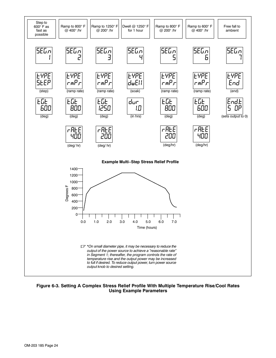 Seg.n 1 type step tgt 600, Seg.n 2 type rmp.r tgt 800, Seg.n 4 type dwel dur 1.0 | Seg.n 5 type rmp.r tgt 800, Rate 400, Rate 200, Seg.n 6 type rmp.r tgt 600, Seg.n 7 type end end.t s op | Miller Electric IH User Manual | Page 28 / 76