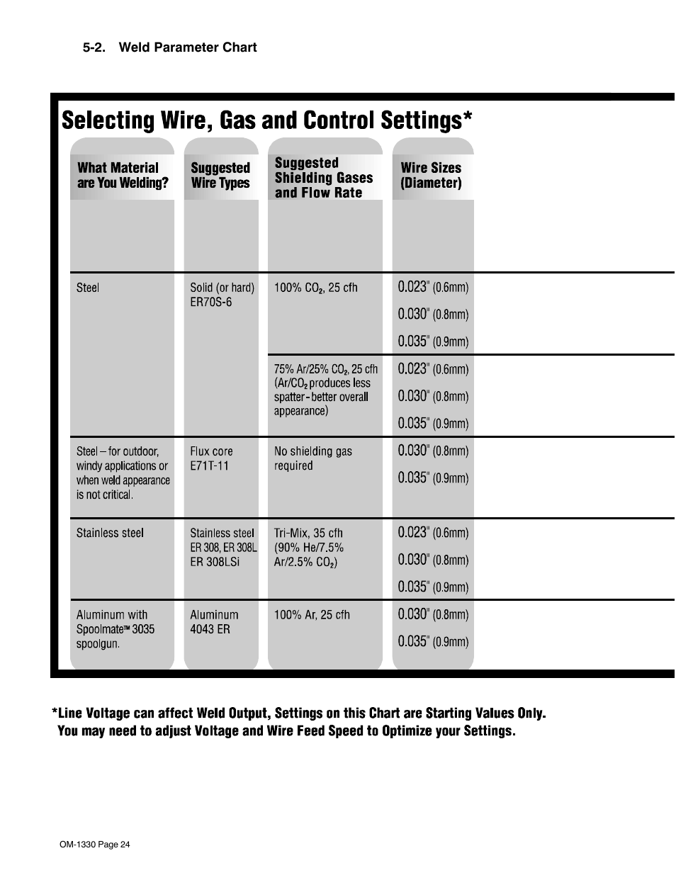 2. weld parameter chart | Miller Electric M-10 Gun User Manual | Page 28 / 60