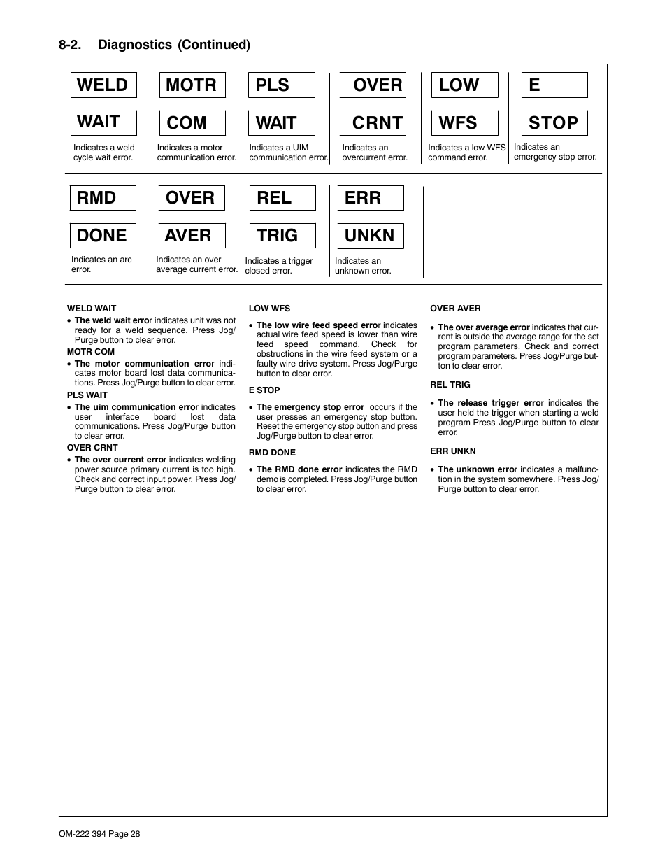 Weld motr com pls wait, Over crnt low wfs, Estop | Rmd done over aver, Rel trig err unkn, Wait, 2 . diagnostics (continued) | Miller Electric 394F User Manual | Page 32 / 44