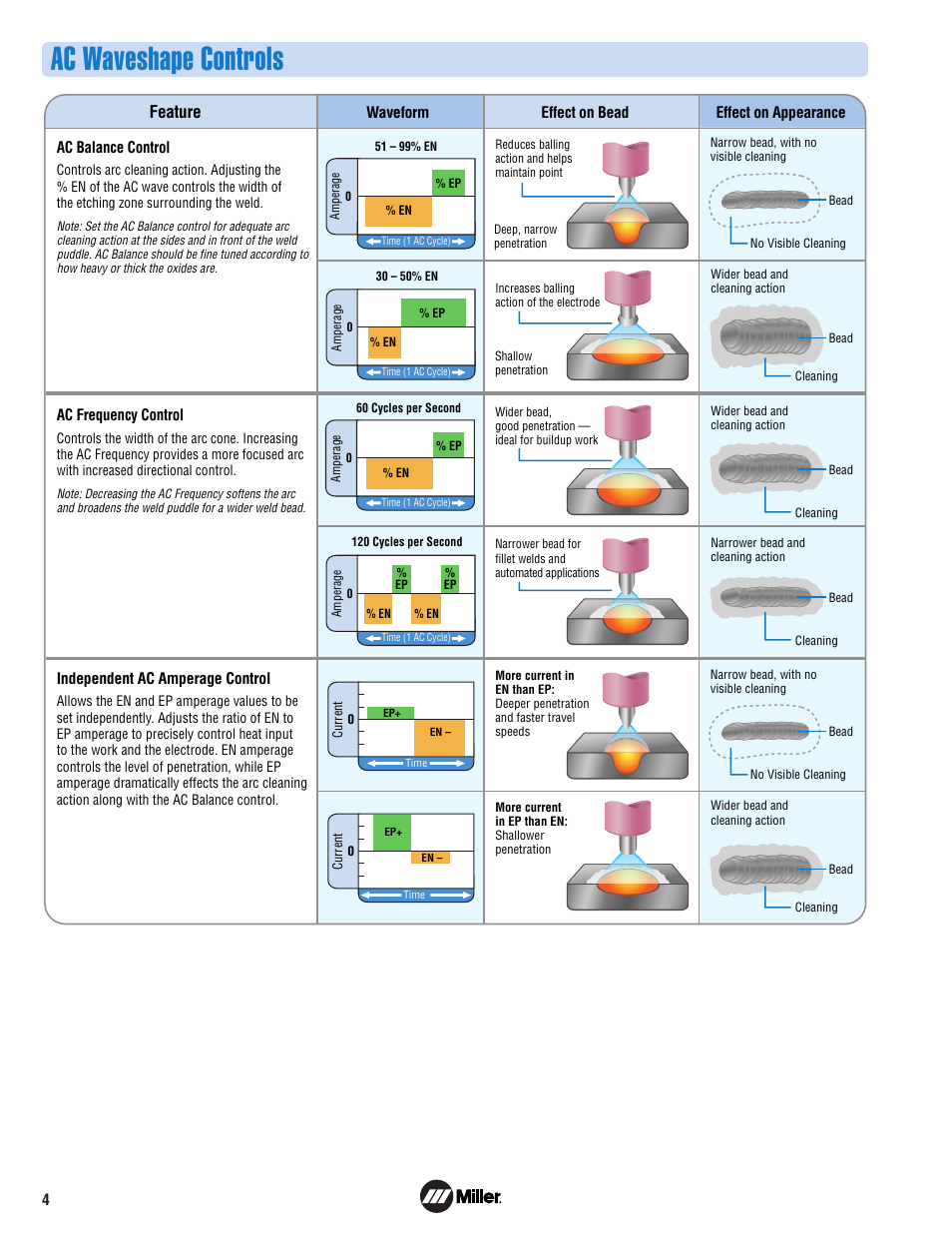 Ac waveshape controls, Feature | Miller Electric 700 User Manual | Page 4 / 8