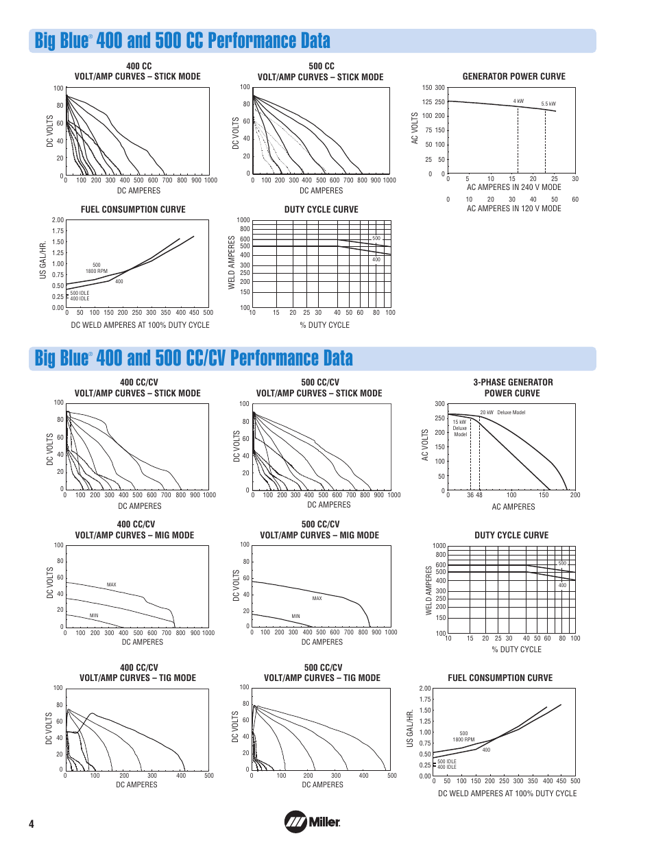 Big blue | Miller Electric 400 User Manual | Page 4 / 8