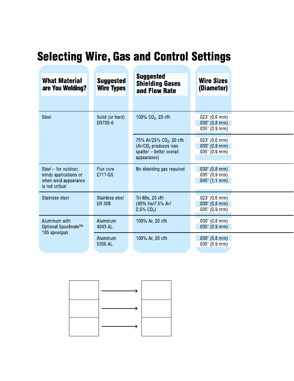 2. weld parameter chart | Miller Electric OM-1313 User Manual | Page 18 / 44