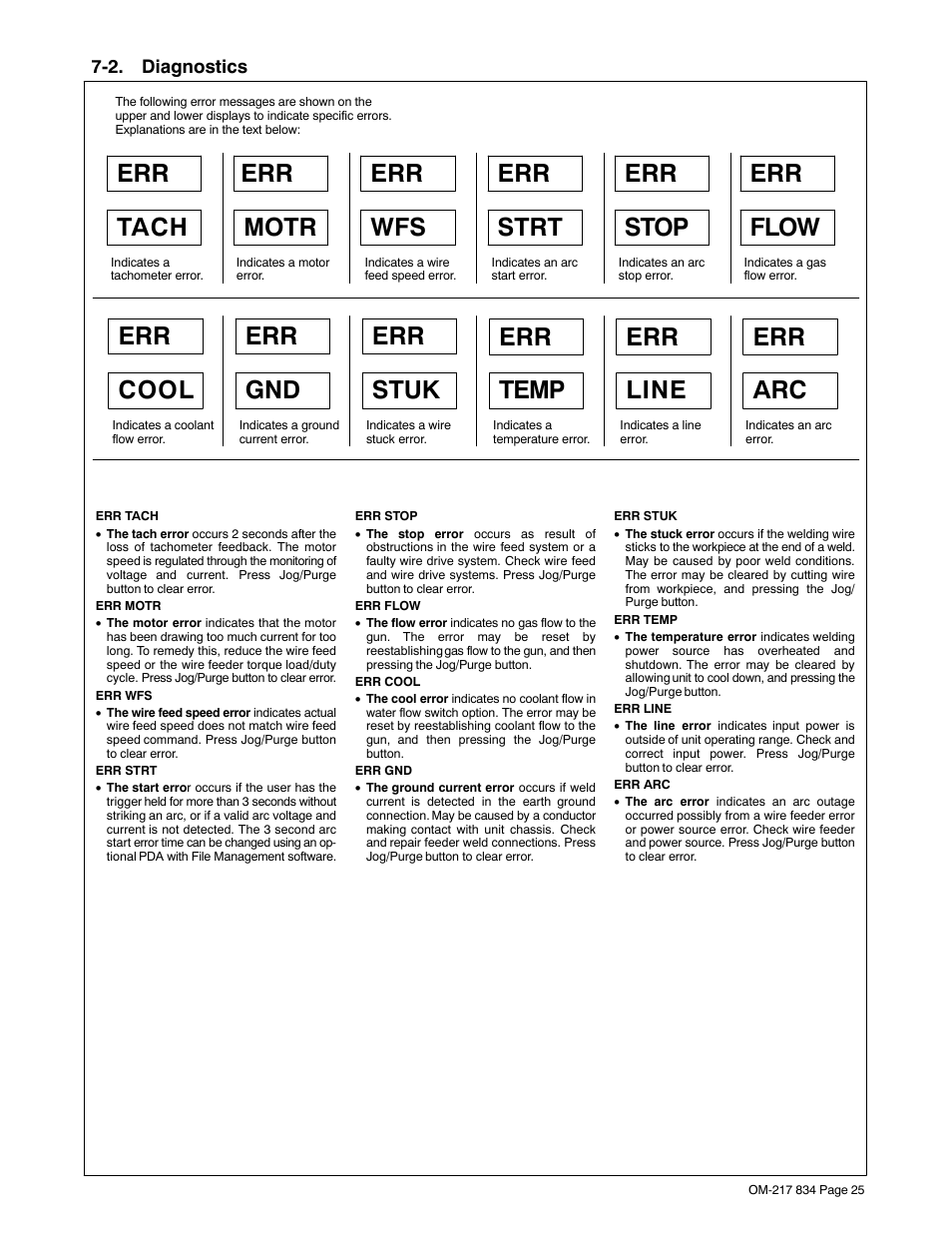 2. diagnostics, Err tach motr err wfs, Err strt err stop | Err flow err cool err gnd err stuk, Err temp err line err arc | Miller Electric Remote Operator Interface User Manual | Page 29 / 40