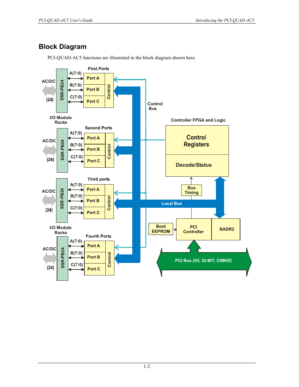Block diagram, Block diagram -2 | Measurement Specialties PCI-QUAD-AC5 User Manual | Page 9 / 24