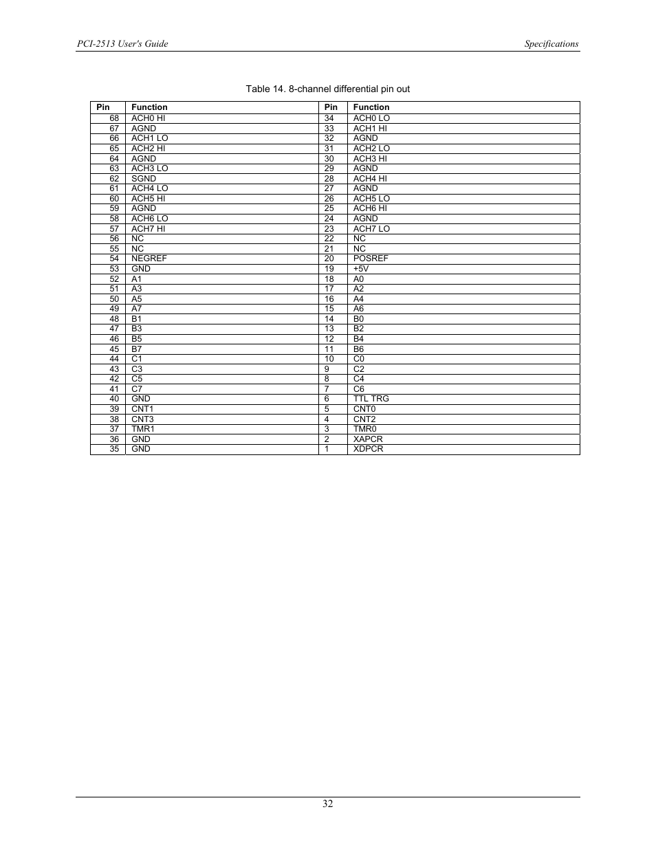 Measurement Specialties PCI-2513 User Manual | Page 32 / 34