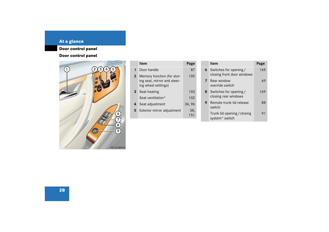 Door control panel | Mercedes-Benz 2003 CL 500 User Manual | Page 28 / 384