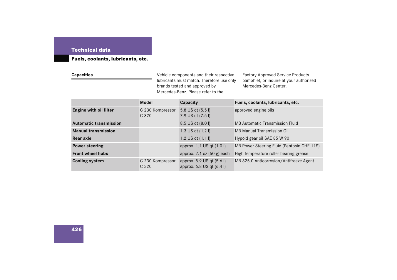 Fuel:technical data, Fuels, coolants, lubricants, etc, Capacities | Mercedes-Benz 2005 C 230 Kompressor User Manual | Page 427 / 474