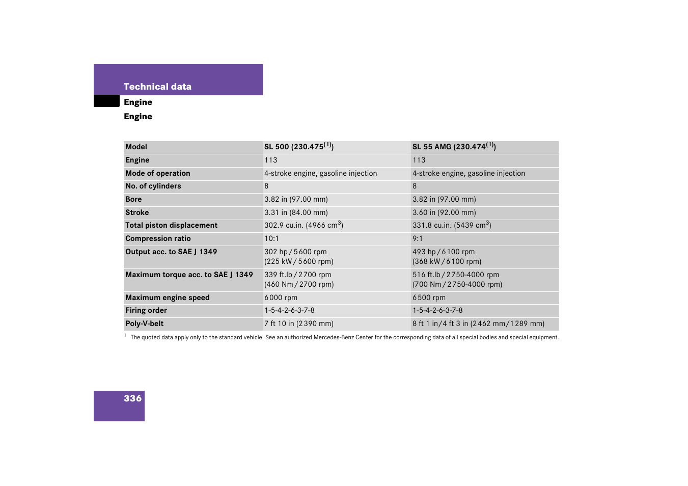 Engine | Mercedes-Benz 2003 SL 55 AMG User Manual | Page 336 / 376