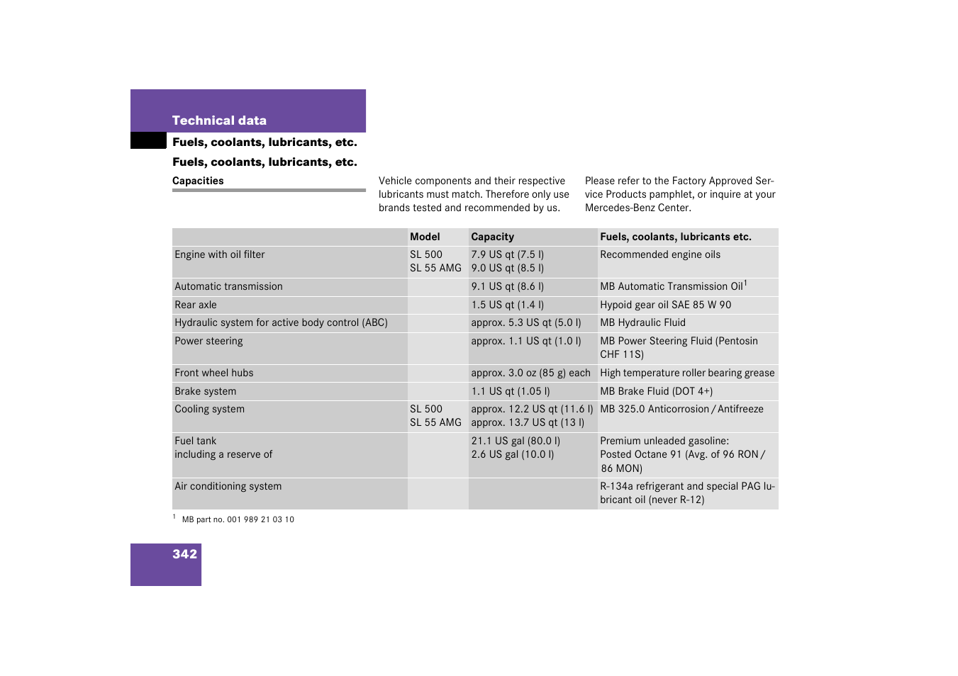 Capacities:fuels, coolants, lubricants etc, Capacities, Fuels, coolants, lubricants, etc | Mercedes-Benz 2003 SL 55 AMG User Manual | Page 342 / 376