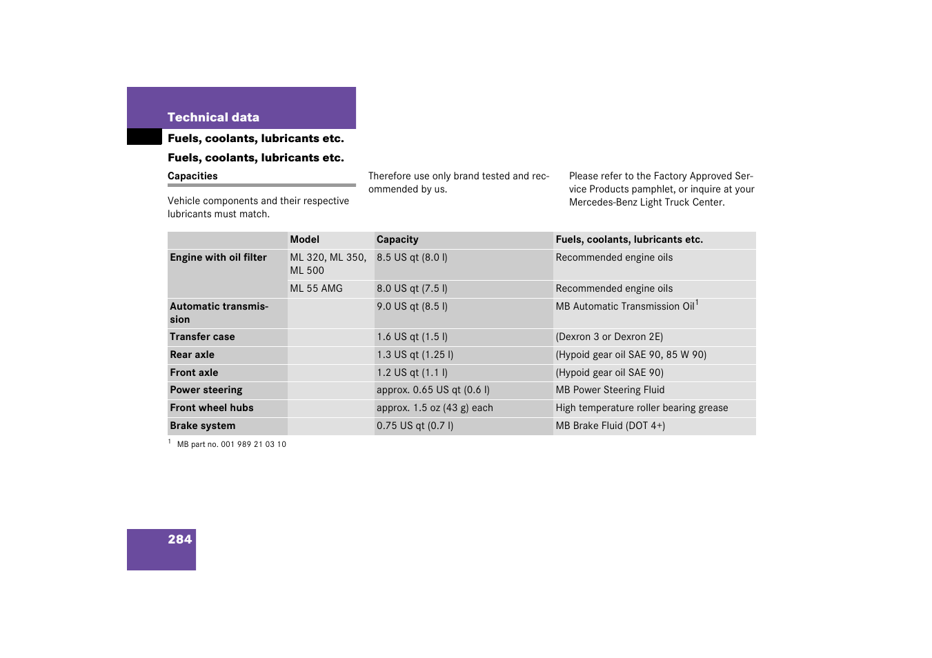 Fuels, coolants, lubricants etc, Capacities:fuels, coolants, lubricants, etc, Capacities | Mercedes-Benz 2003 M-Class User Manual | Page 284 / 321