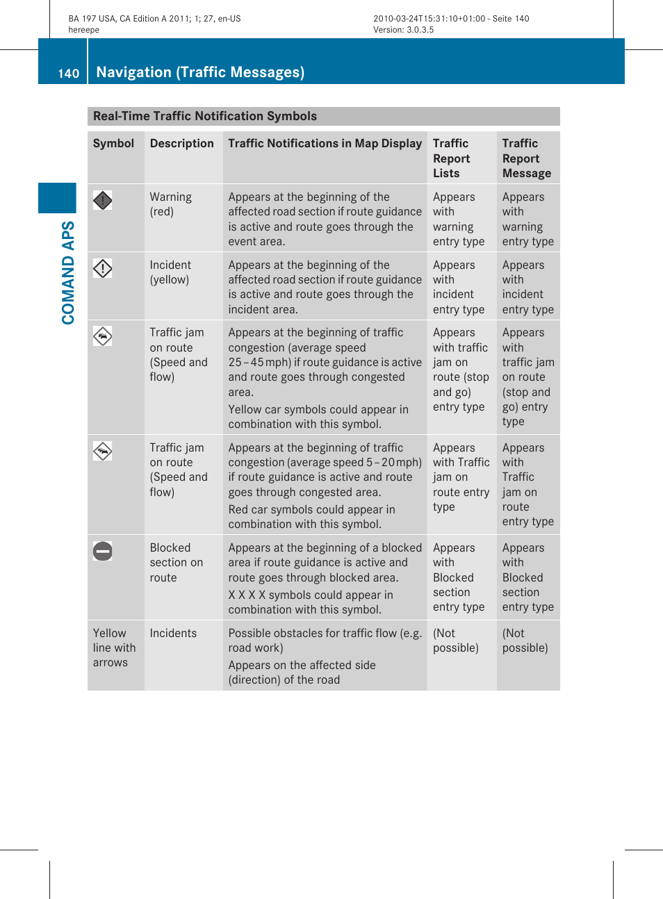 Real-time traffic notification symbols, Comand aps, Navigation (traffic messages) | Mercedes-Benz 2011 SLS AMG User Manual | Page 142 / 436