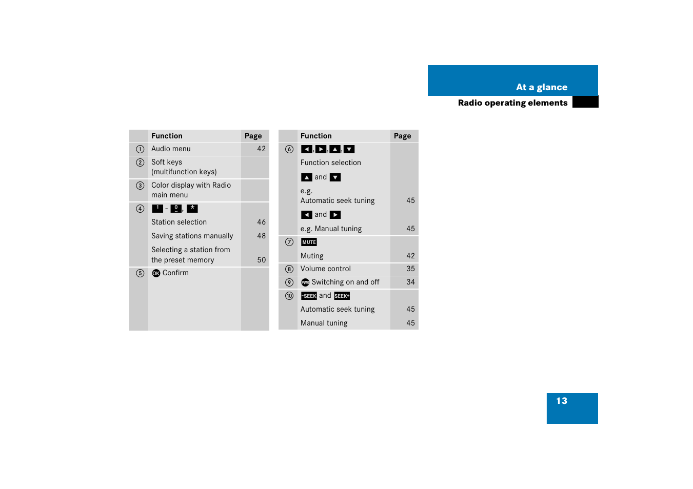 13 at a glance | Mercedes-Benz Comand 6515 6786 13 User Manual | Page 13 / 231