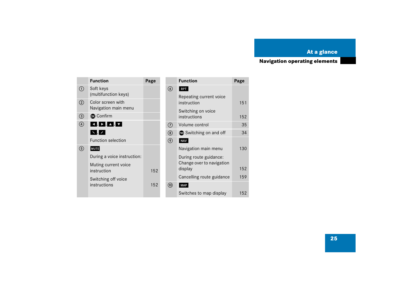 25 at a glance | Mercedes-Benz Comand 6515 6786 13 User Manual | Page 25 / 231