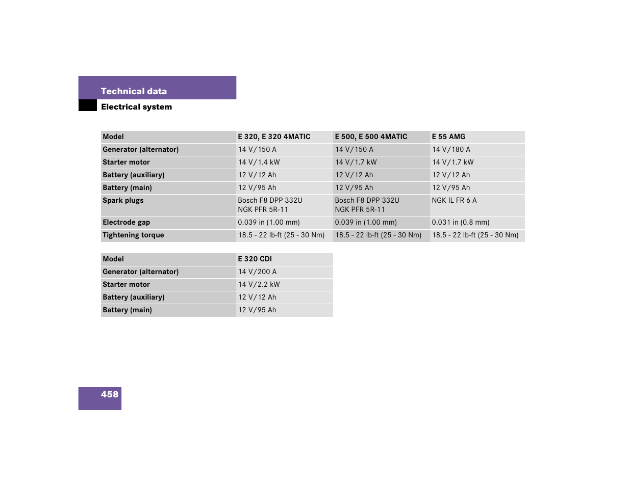 Mercedes-Benz 2005 E 320 CDI User Manual | Page 460 / 506