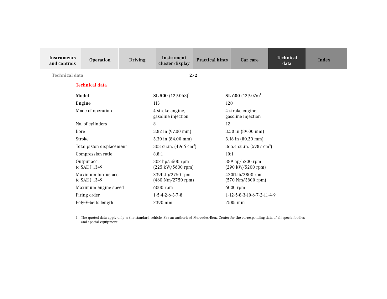 Engine, Table, Table heading | Table row, Model, Sl 500 (129.068)1, Sl 500, Sl 600 (129.076)1, Sl 600, Table body | Mercedes-Benz 2000 SL-Class User Manual | Page 276 / 297