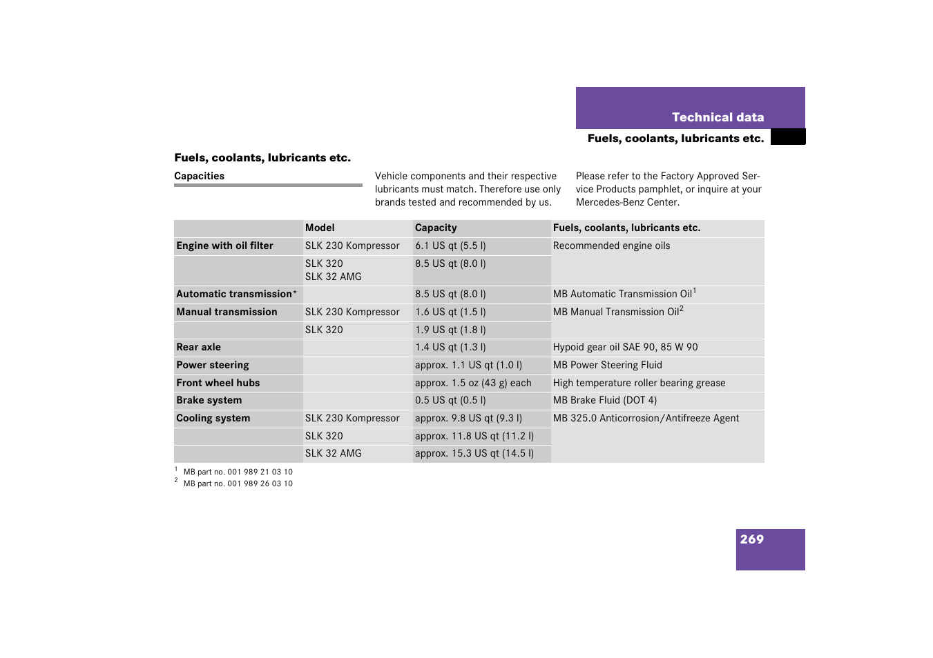 Capacities:fuels, coolants, lubricants, etc, Fuels, coolants, lubricants etc, Capacities | Mercedes-Benz 2003 SLK-Class User Manual | Page 269 / 304