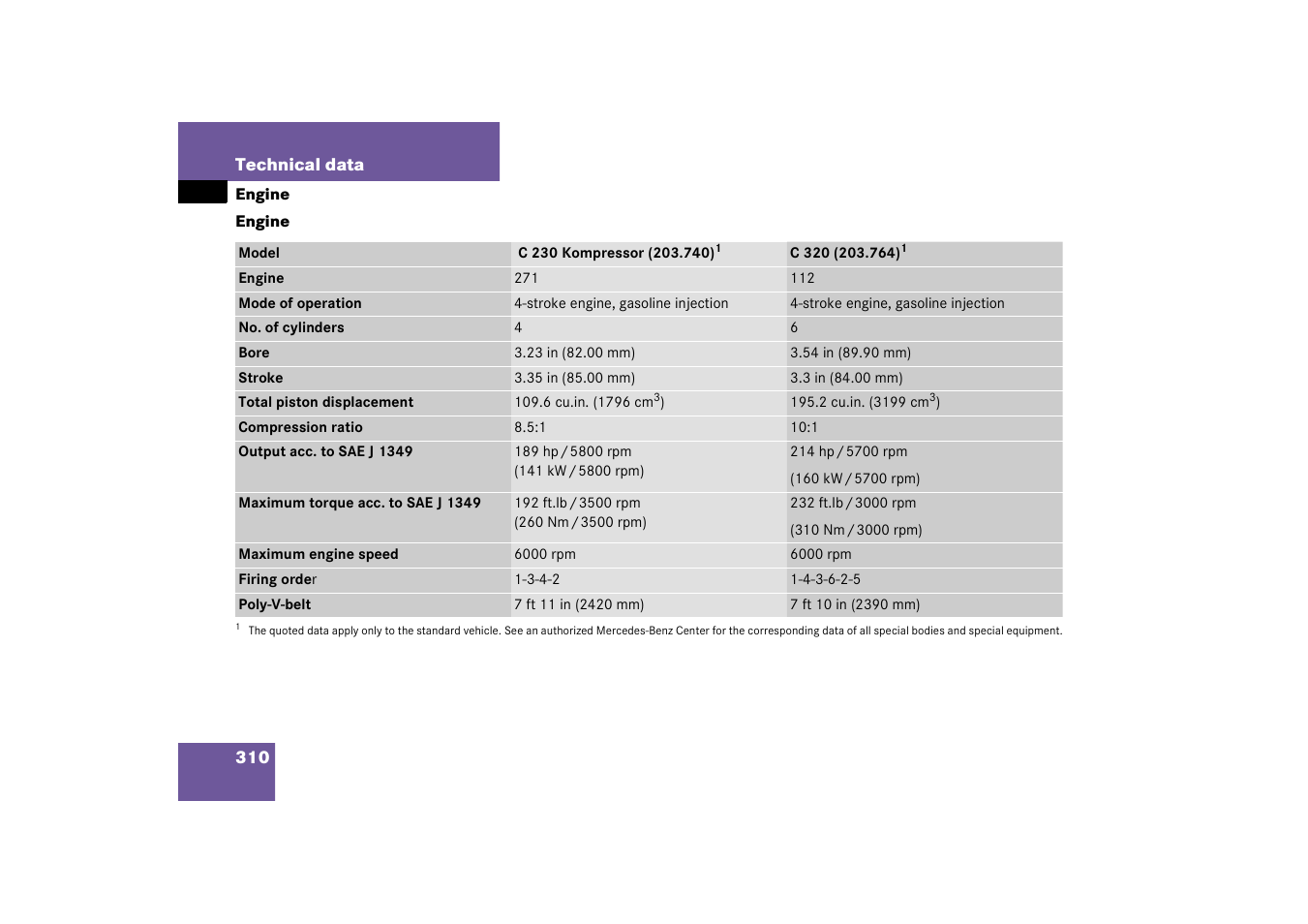 Engine:technical data;technical data:engine, Engine | Mercedes-Benz 2003 C-Class Coupe User Manual | Page 310 / 356