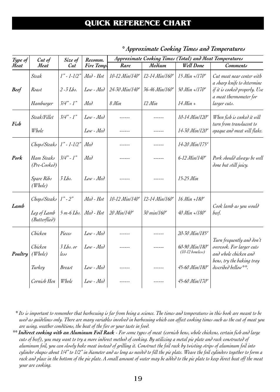 Quick reference chart, Approximate cooking times and temperatures | Magma DM10-016LP User Manual | Page 19 / 20