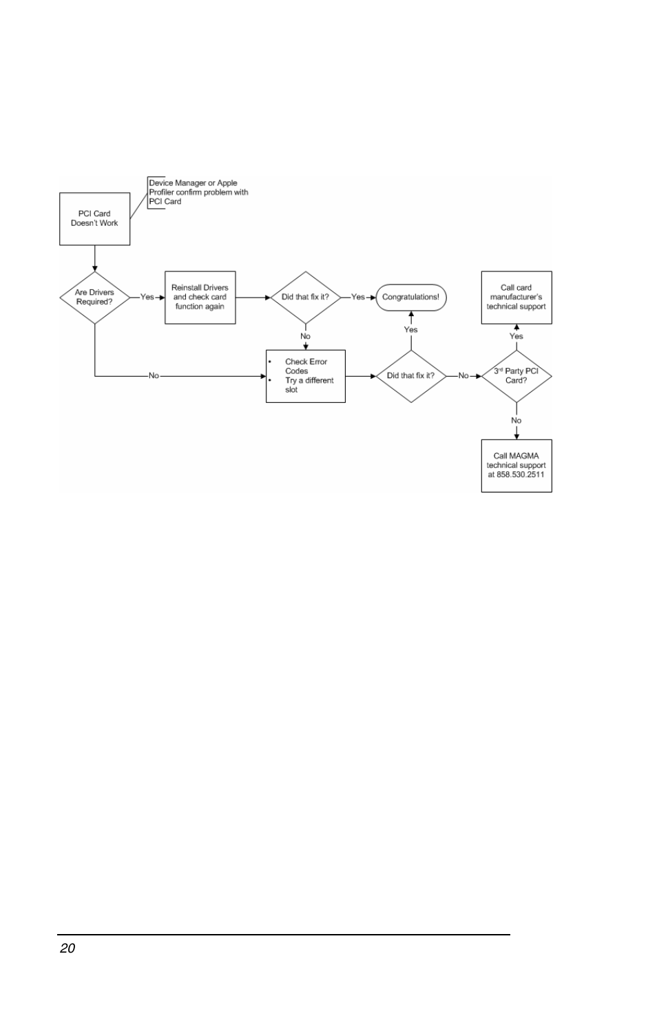 My pci card doesn’t work | Magma P13RR User Manual | Page 28 / 52