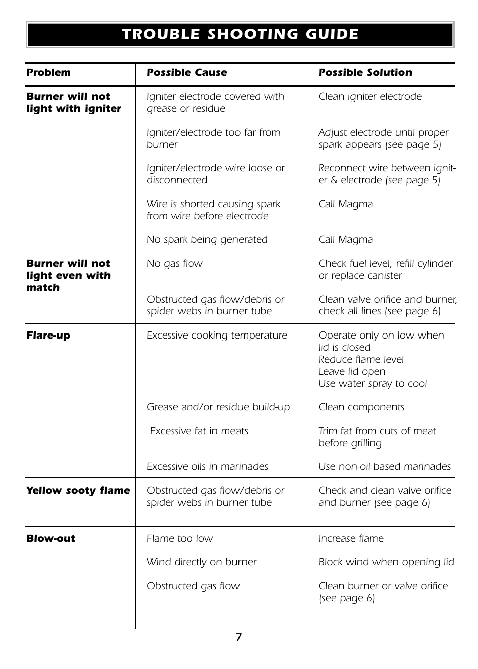 Trouble shooting guide | Magma A10-918 User Manual | Page 8 / 9