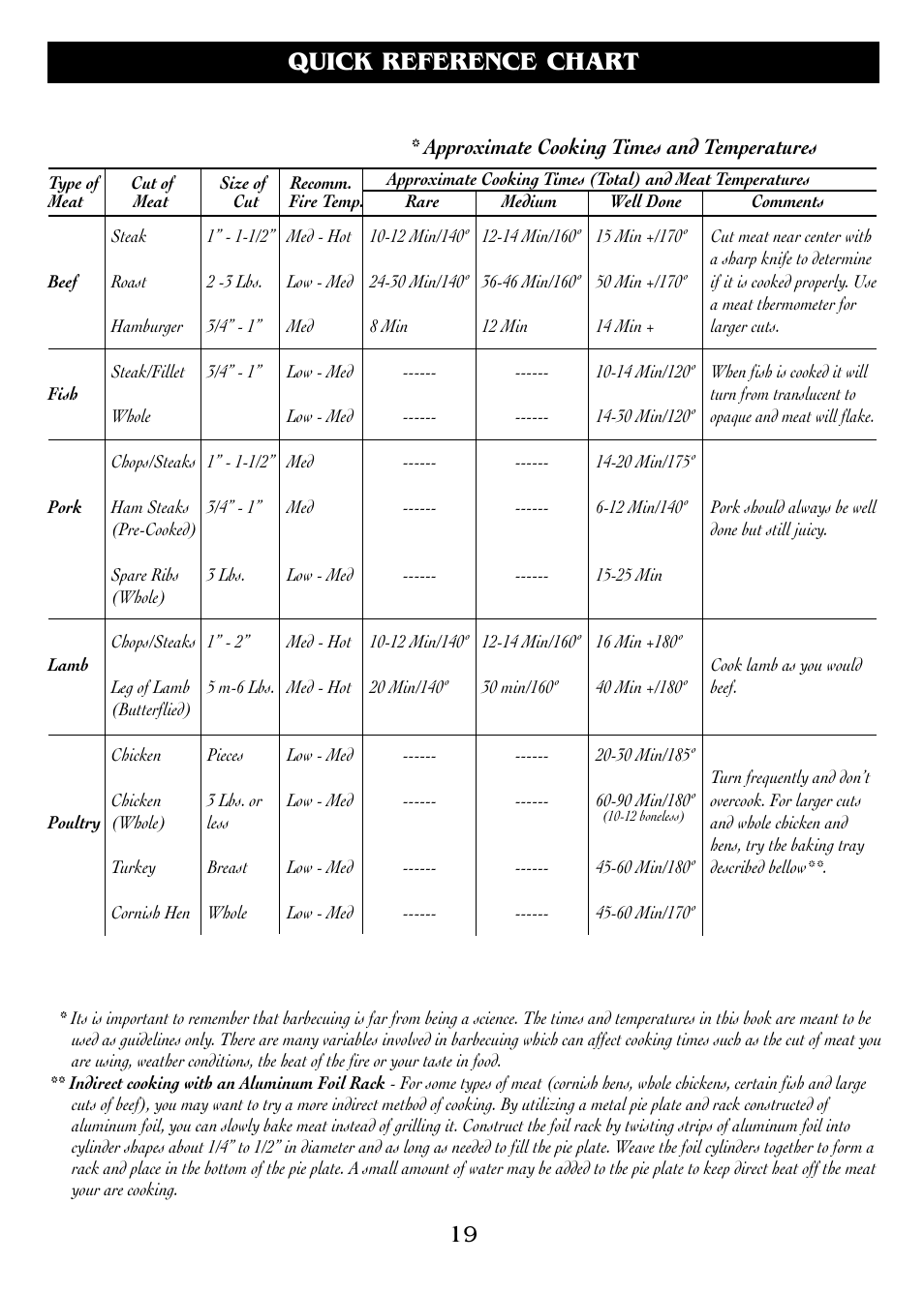 Quick reference chart, Approximate cooking times and temperatures | Magma DM10-016NG User Manual | Page 19 / 20