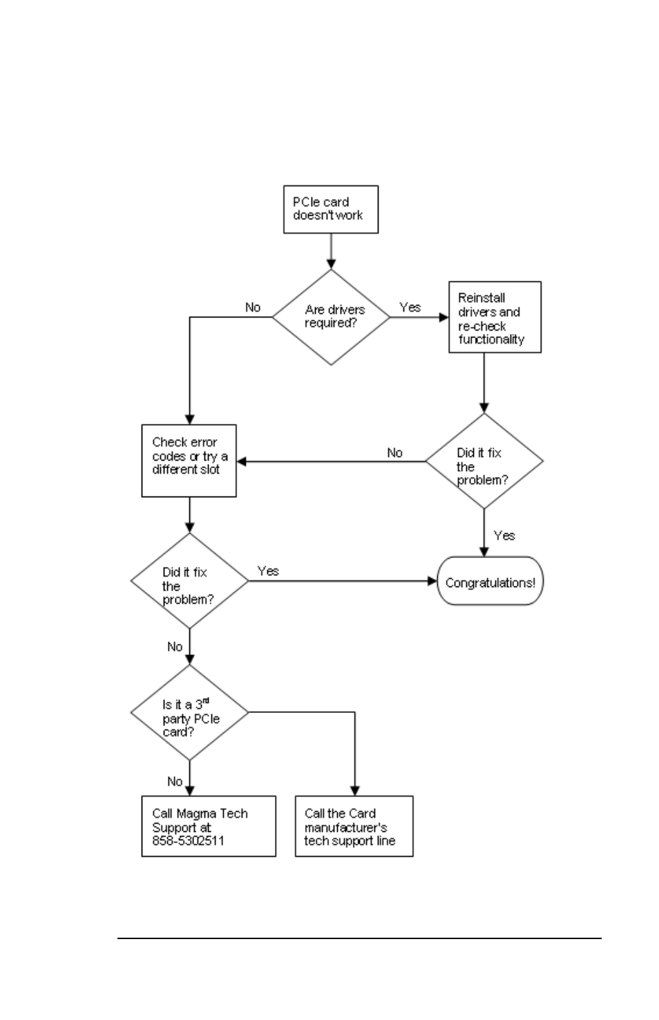 My pcie card doesn’t work | Magma PCIe Expansion System EB2R User Manual | Page 53 / 74