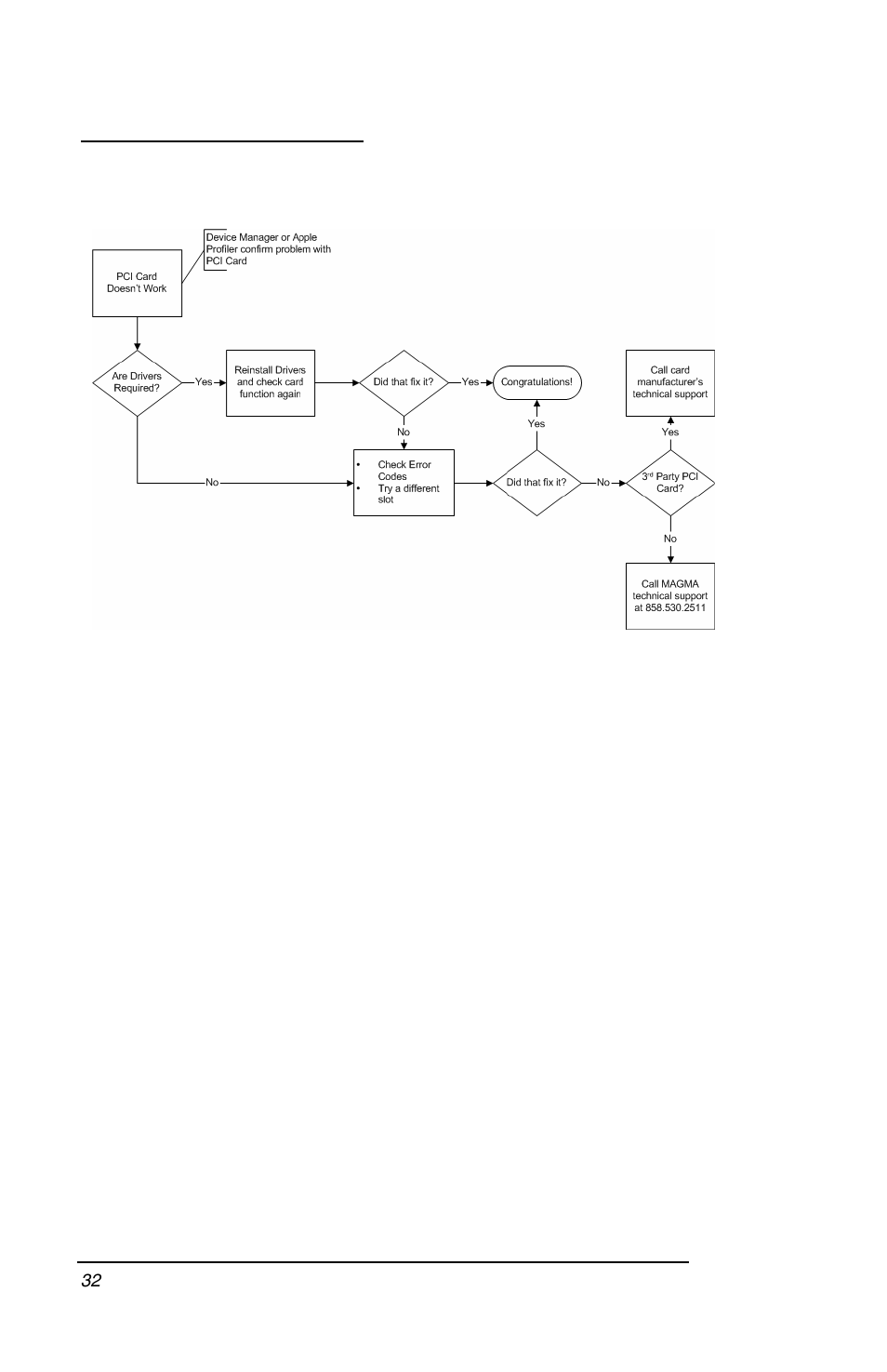 My pci card doesn’t work | Magma PCI Expansion System P13RR-TEL User Manual | Page 40 / 60