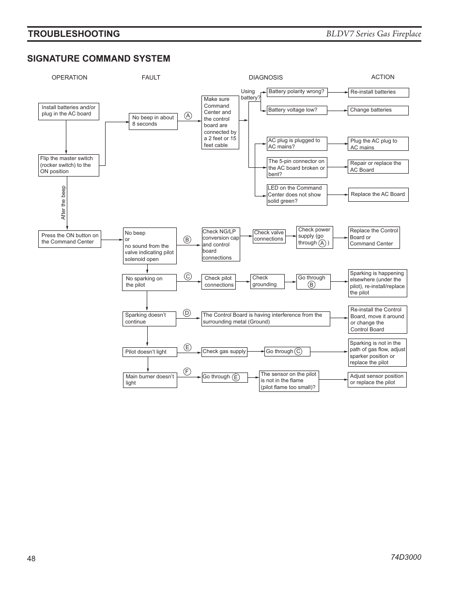 Bldv7 series gas fireplace troubleshooting, Signature command system | Monessen Hearth BLDV7 SERIES BLDV500N/PV7;N/PSC7 User Manual | Page 48 / 60