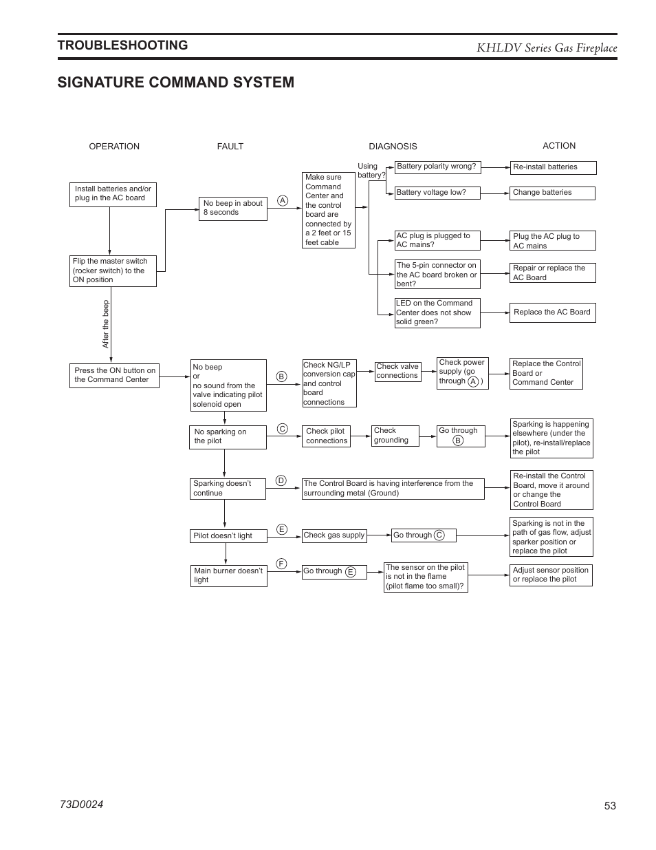Signature command system, Khldv series gas fireplace troubleshooting | Monessen Hearth DIRECT VENT GAS FIREPLACE KHLDV400 User Manual | Page 53 / 64