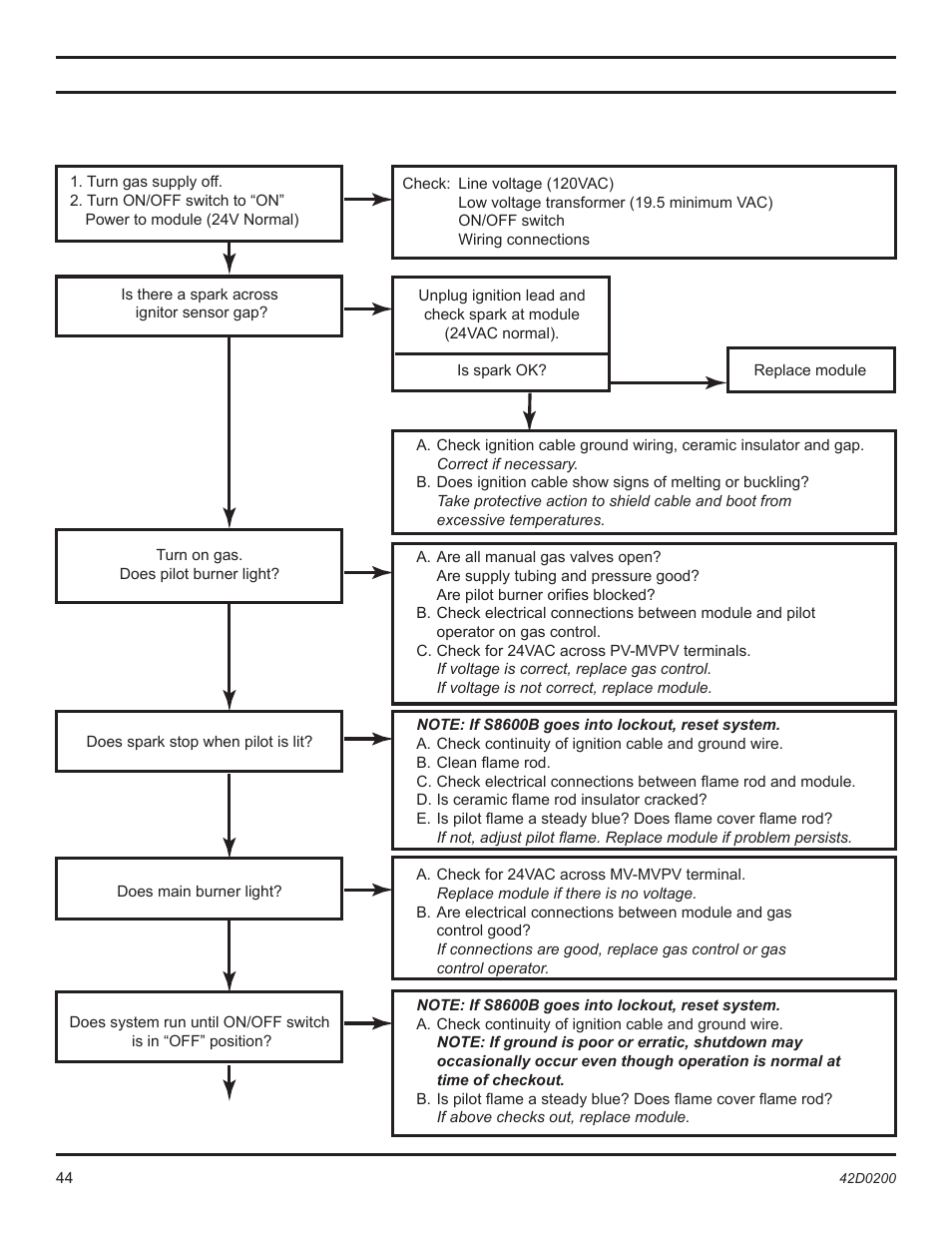 Troubleshooting | Monessen Hearth 6000DV User Manual | Page 44 / 52