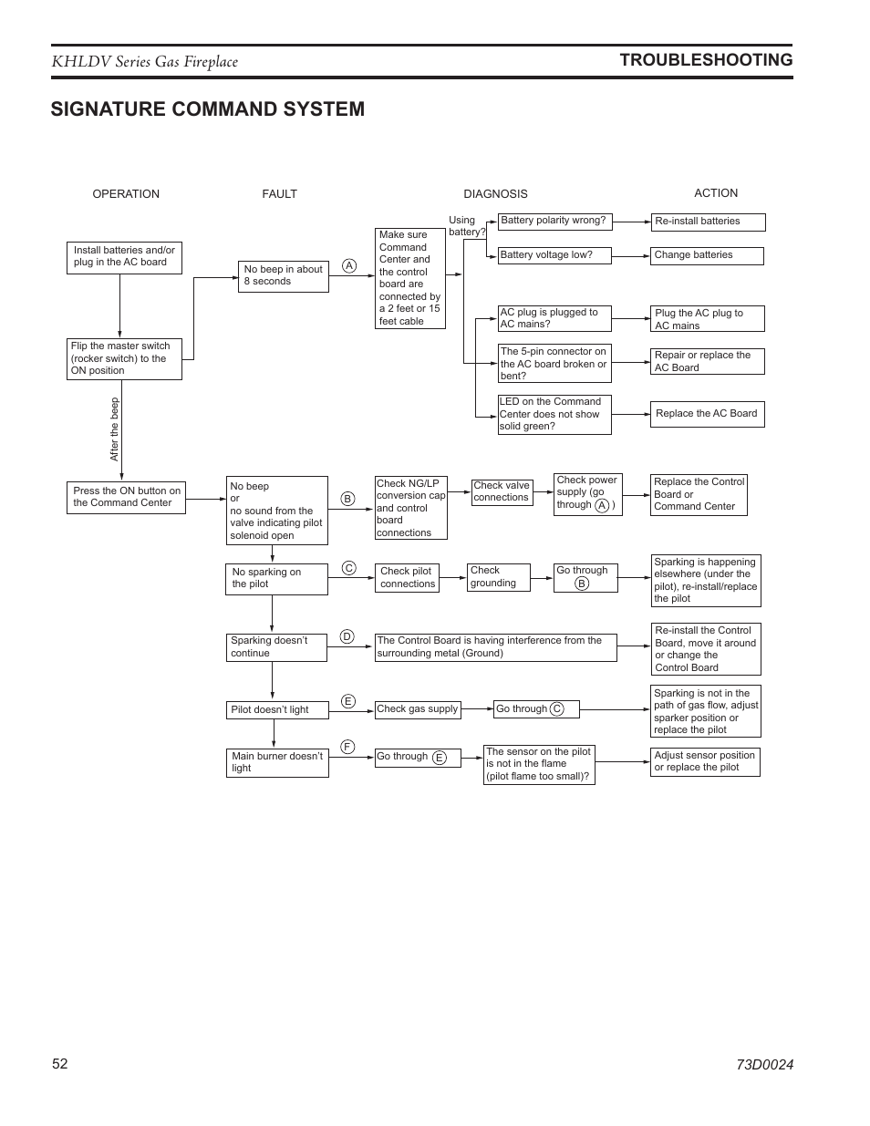 Signature command system, Khldv series gas fireplace troubleshooting | Monessen Hearth KHLDV400 User Manual | Page 52 / 64