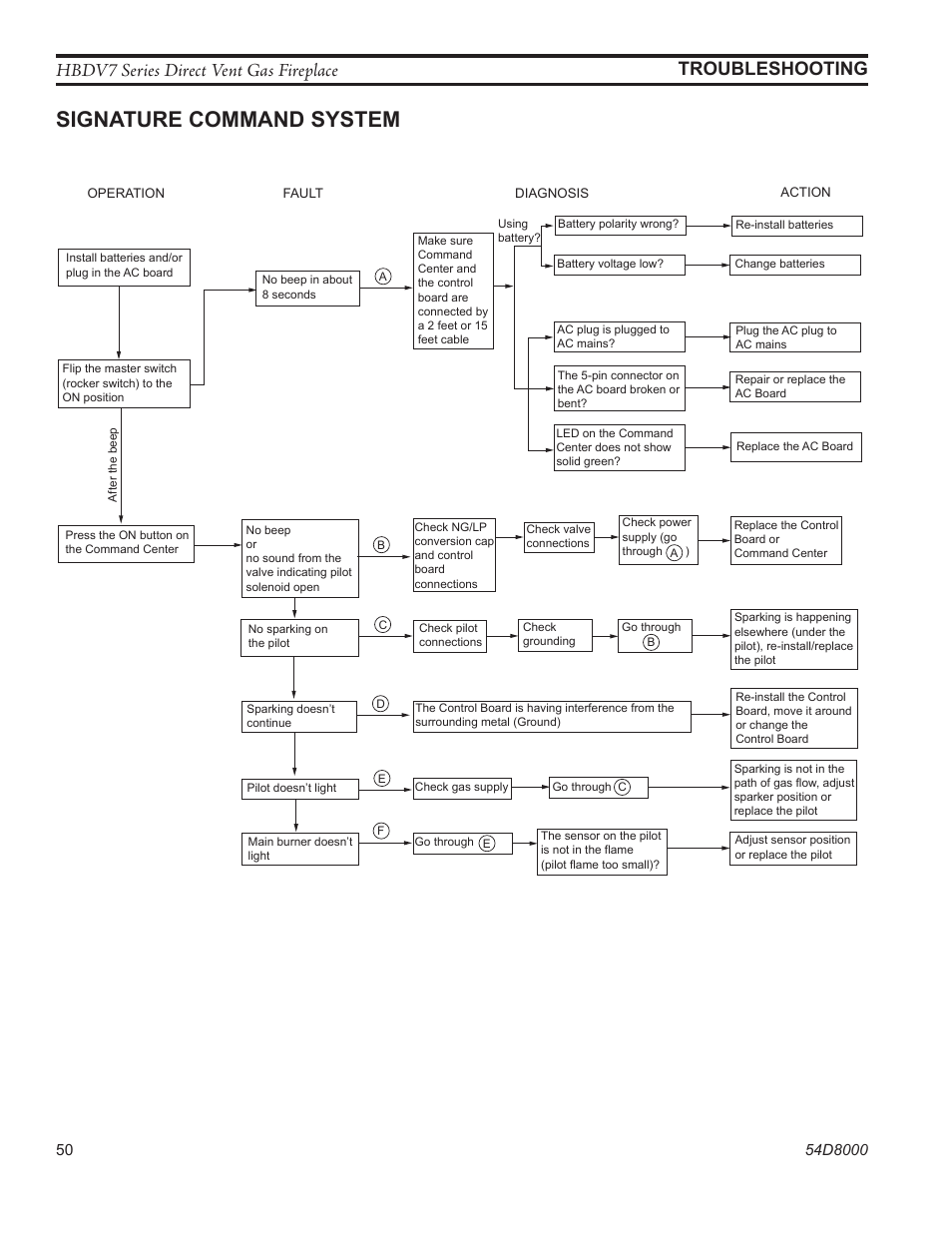 Signature command system, Hbdv7 series direct vent gas fireplace, Troubleshooting | Monessen Hearth HBDV400N/PSC7 User Manual | Page 50 / 64