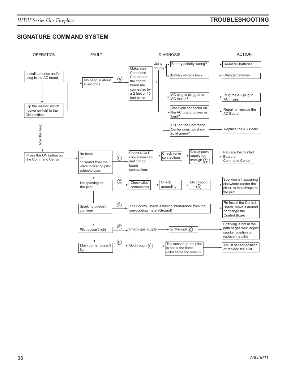 Wdv series gas fireplace troubleshooting, Signature command system | Monessen Hearth WIDEVIEW WDV500 User Manual | Page 38 / 48