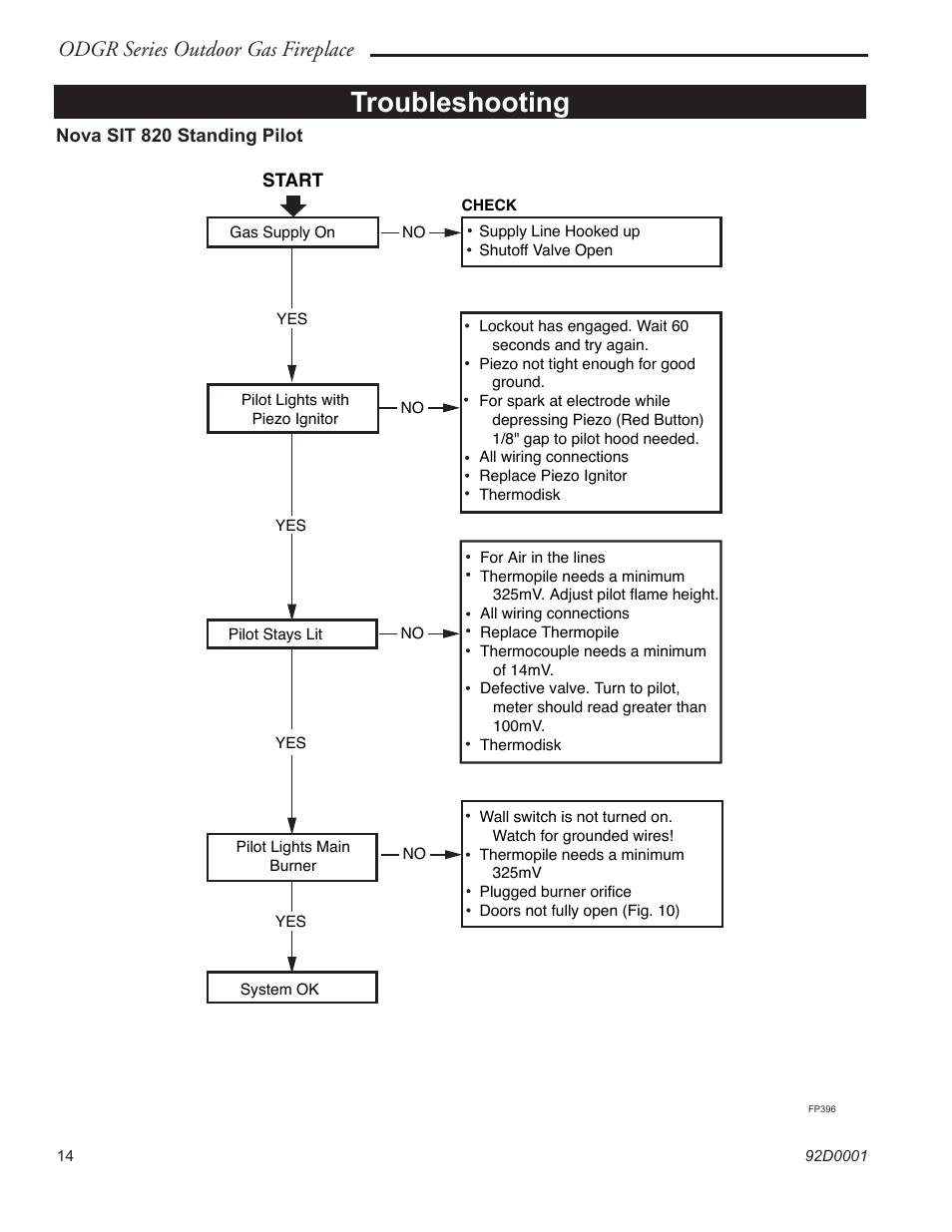 Troubleshooting, Odgr series outdoor gas fireplace | Monessen Hearth ODGR500 User Manual | Page 14 / 20