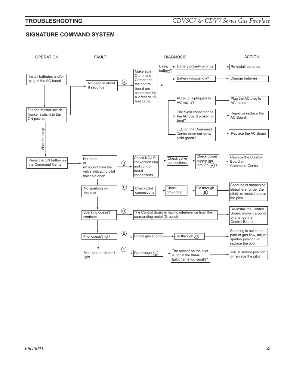 Cdvsc7 & cdv7 series gas fireplace, Troubleshooting, Signature command system | Monessen Hearth CDVR33N/PV7;N/PE7;N/PSC7 User Manual | Page 53 / 68