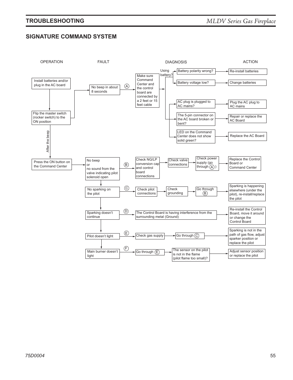 Mldv series gas fireplace, Troubleshooting, Signature command system | Monessen Hearth DIRECT VENT MLDV500 User Manual | Page 55 / 68
