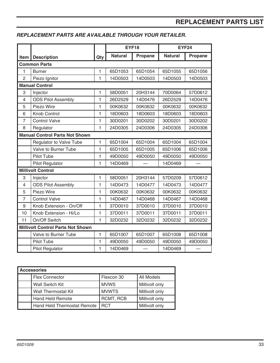 Replacement parts list | Monessen Hearth MHSC EYF24 User Manual | Page 33 / 36