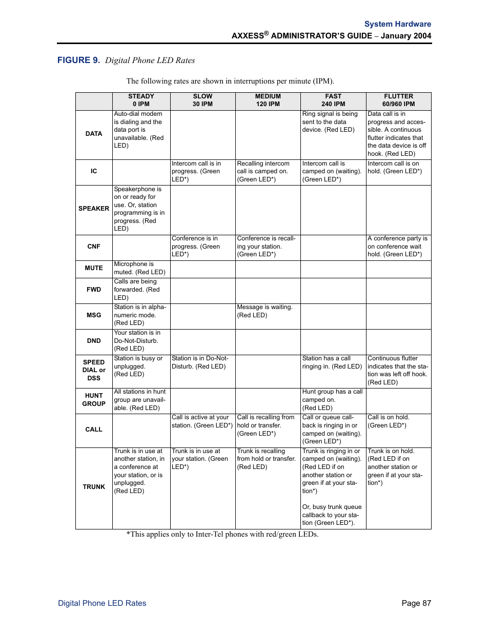 Figure 9. digital phone led rates | Inter-Tel Axxess User Manual | Page 103 / 342