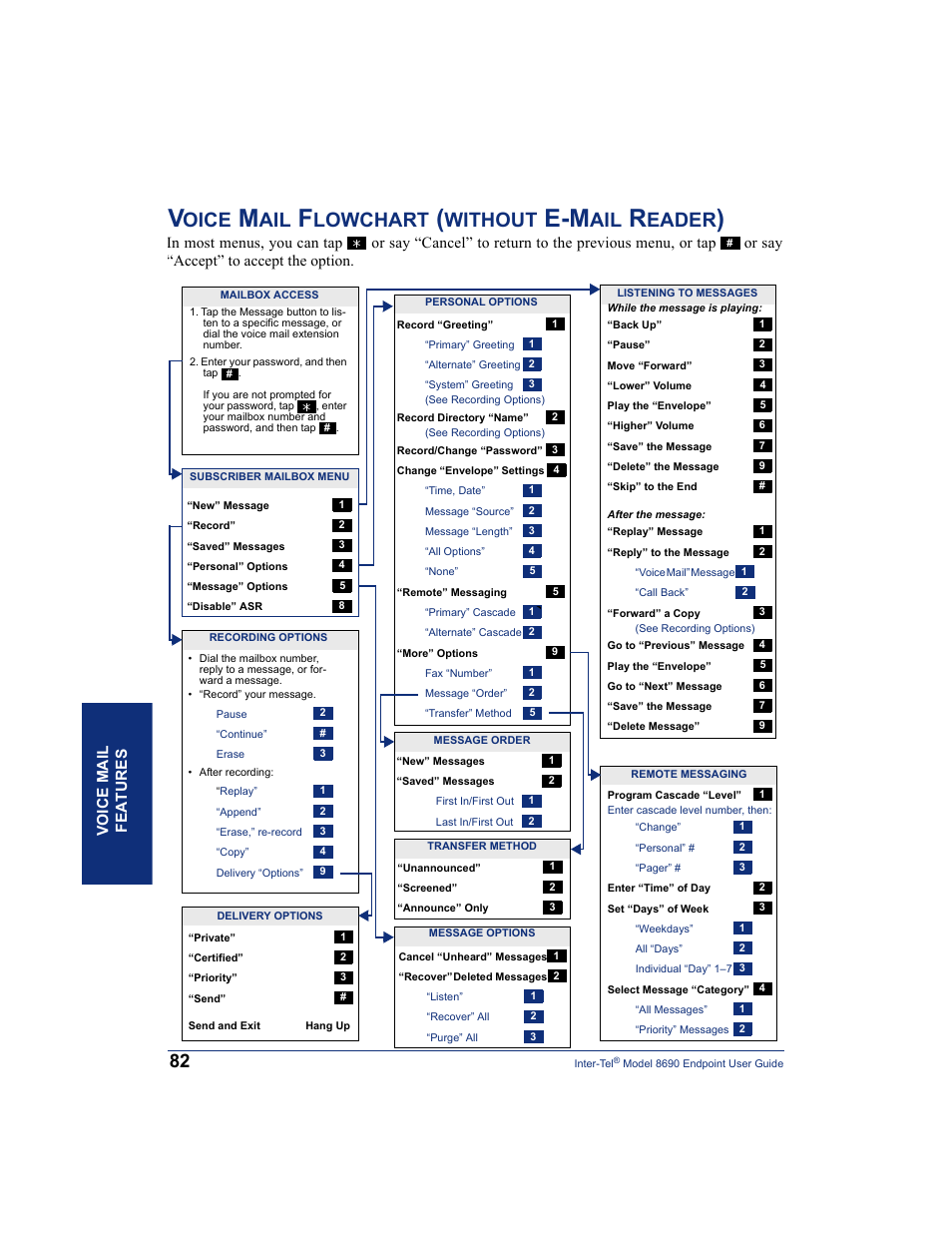 Voice mail flowchart (without e-mail reader), Oice, Lowchart | Without, Eader, Vo ice mail featur es | Inter-Tel 8690 User Manual | Page 96 / 118