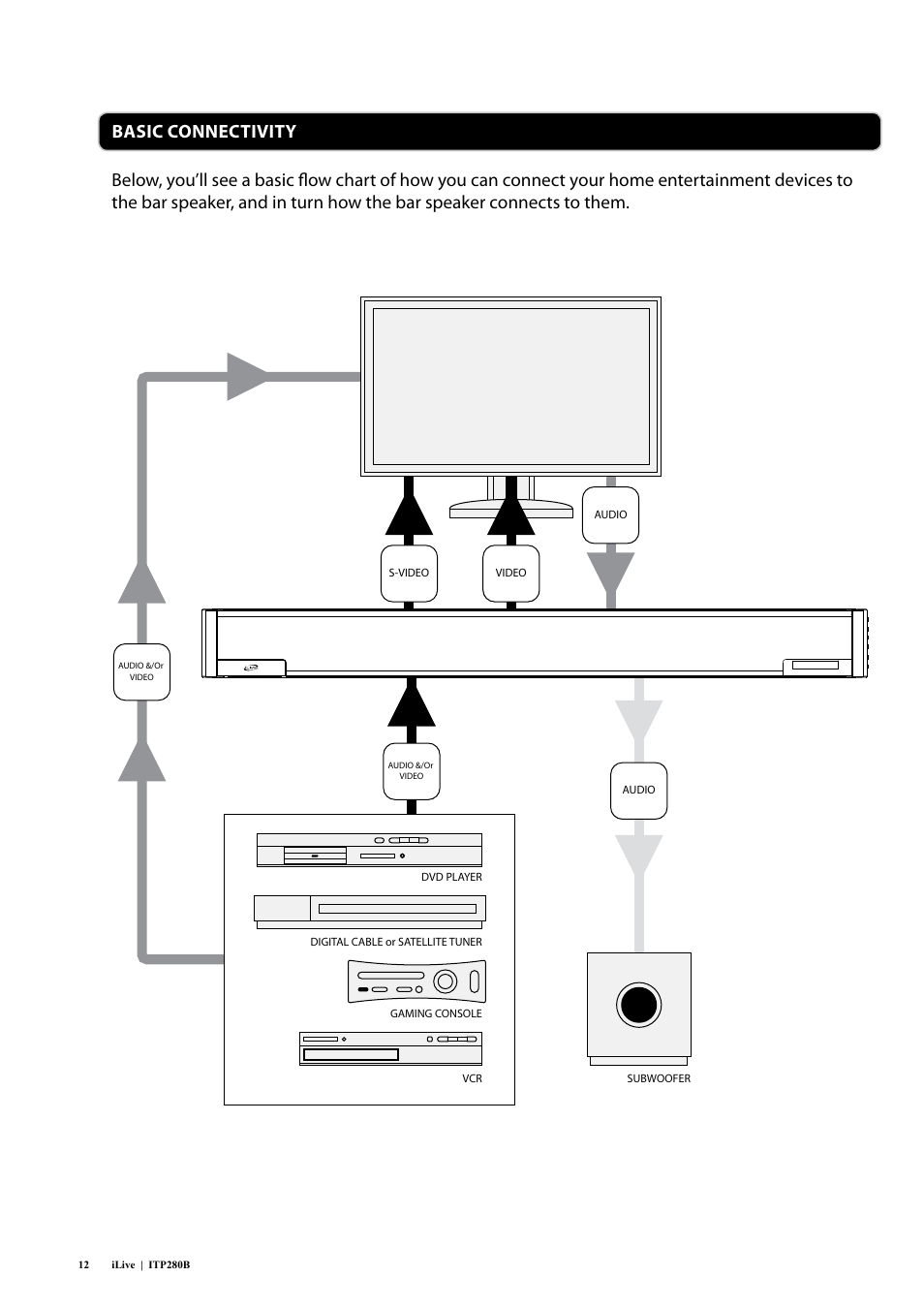 Basic connectivity | iLive ITP280B User Manual | Page 12 / 16