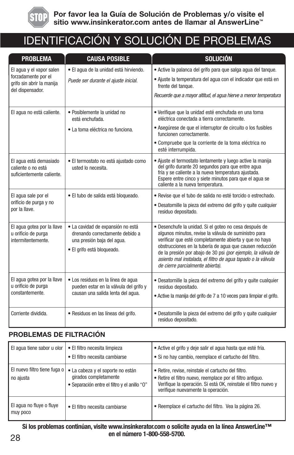 Identificación y solución de problemas | InSinkErator 1100 User Manual | Page 28 / 43