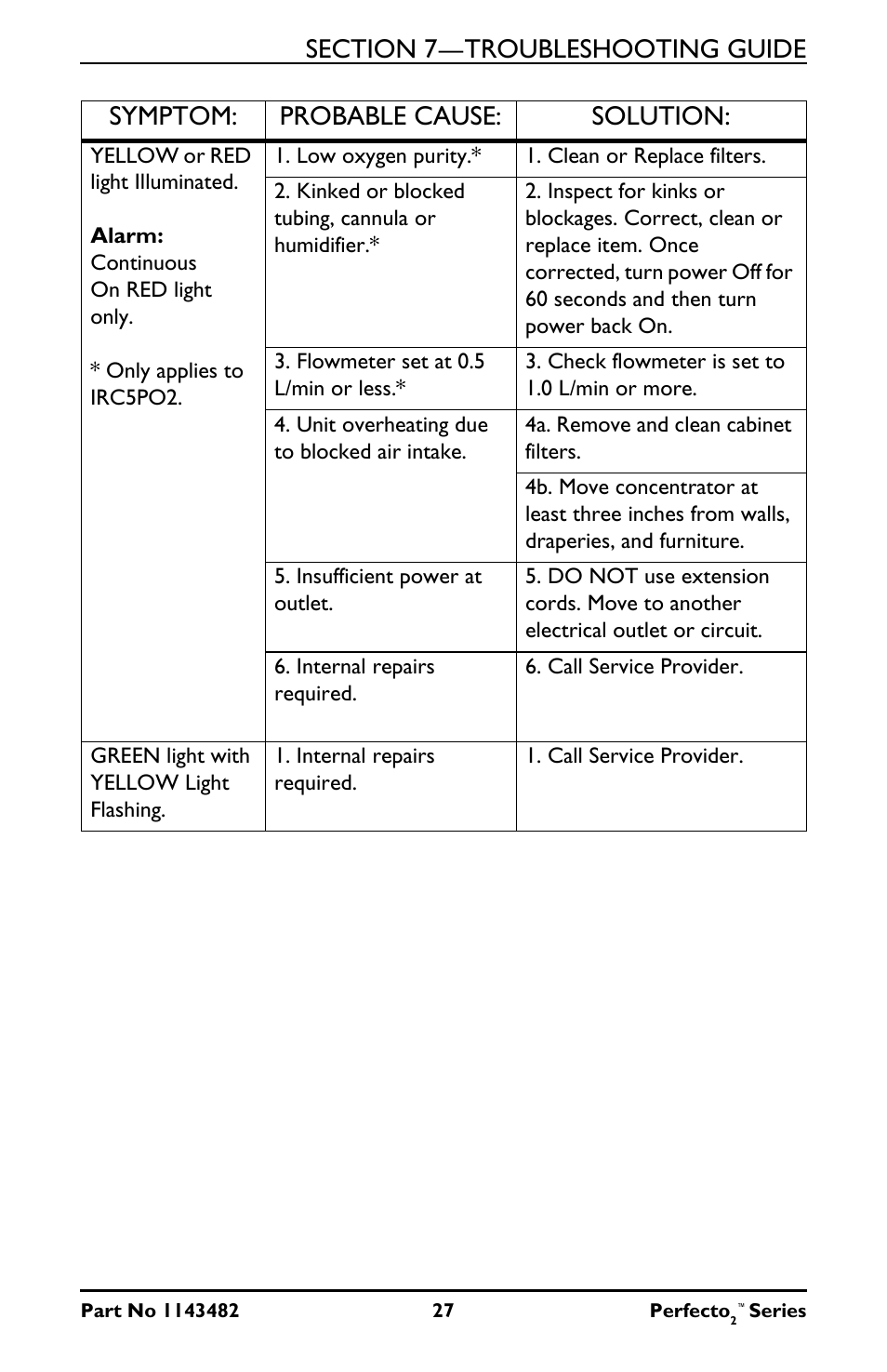 Symptom: probable cause: solution | Invacare IRC5PO2V User Manual | Page 27 / 32