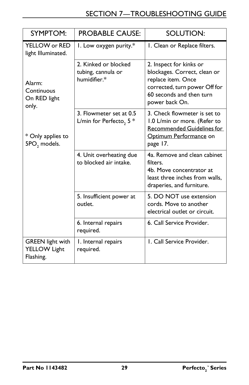 Symptom: probable cause: solution | Invacare IRC5P User Manual | Page 29 / 32