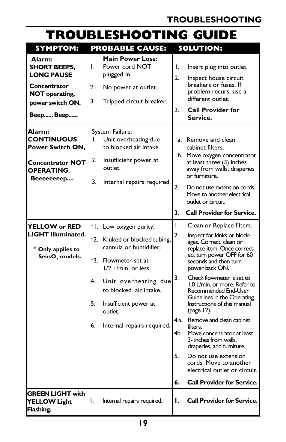 Troubleshooting guide, 19 troubleshooting | Invacare IRC5LXO2 User Manual | Page 19 / 44
