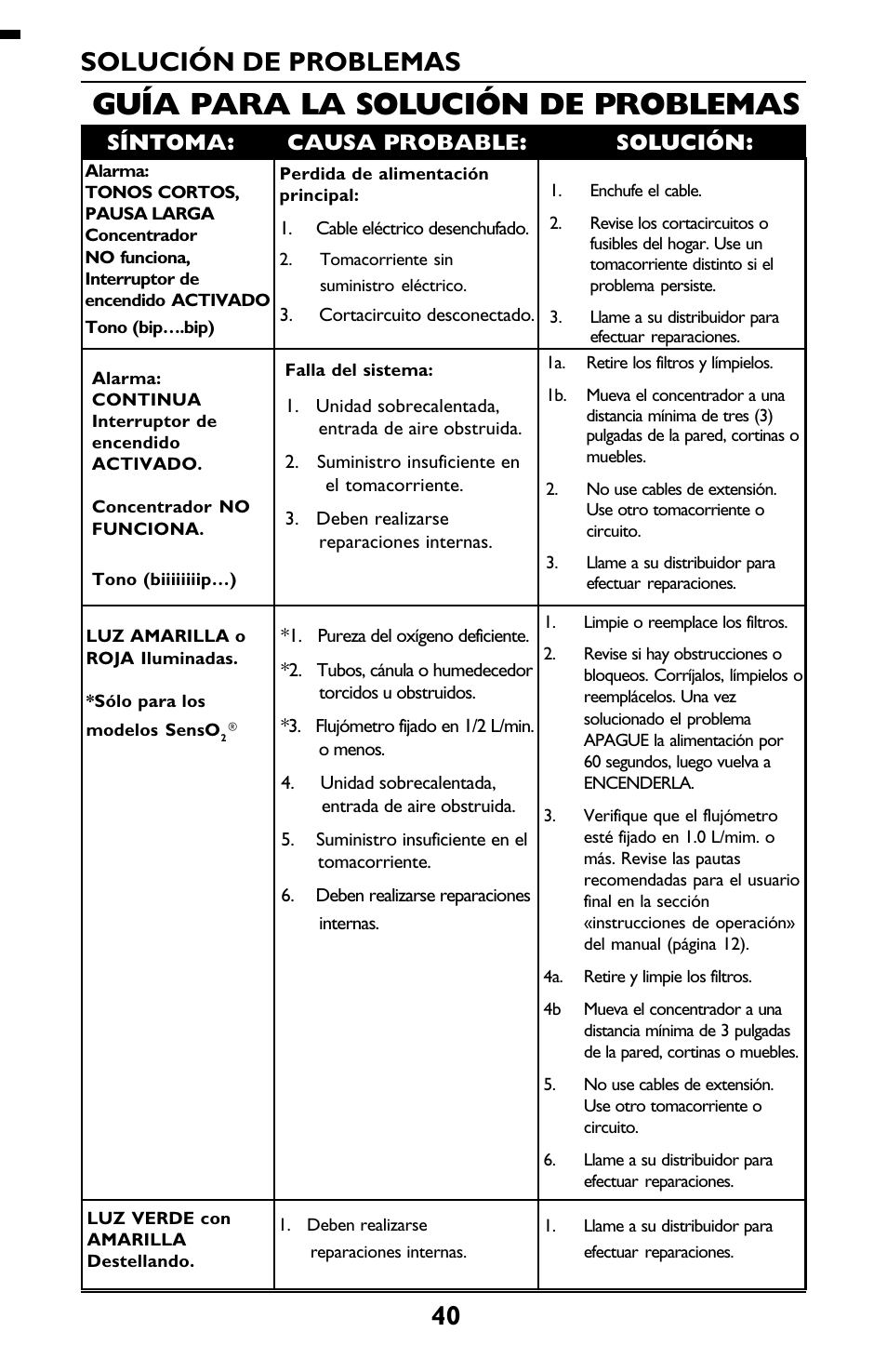 Guía para la solución de problemas, Solución de problemas, Síntoma: causa probable: solución | Invacare IRC5LXO2 User Manual | Page 40 / 44