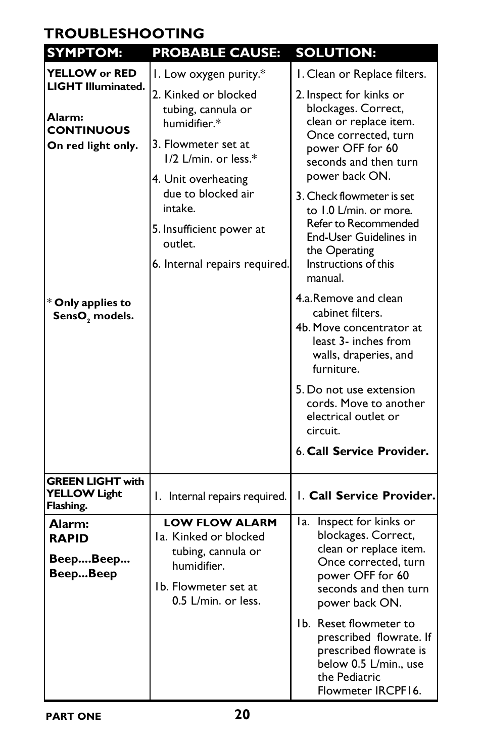 Troubleshooting | Invacare IRC5LXO2 User Manual | Page 20 / 92